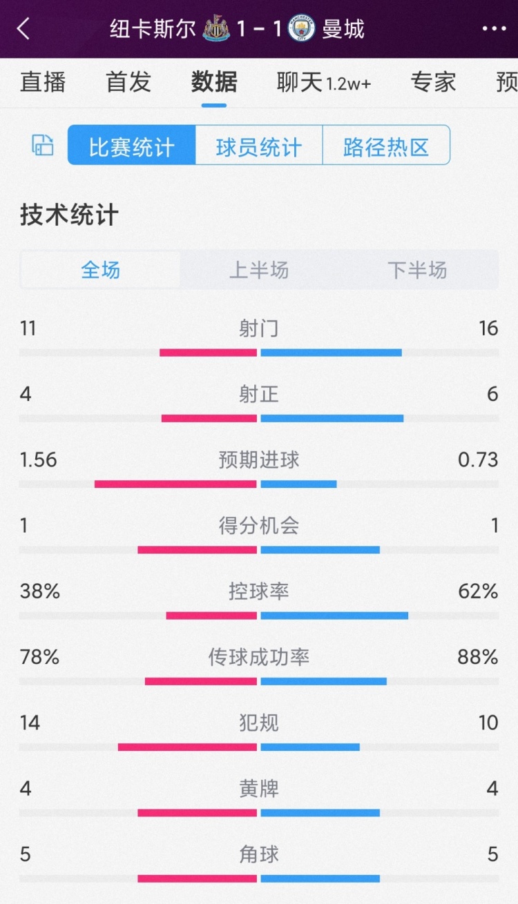 曼城1-1纽卡全场数据：射门16-11，射正6-4，纽卡预期进球更高